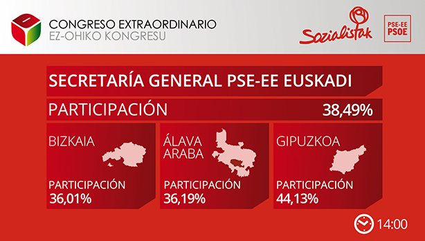 14:00etan Euskadiko parte-hartzea