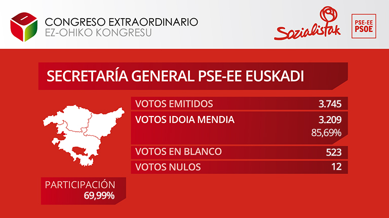 Resultados definitivos Euskadi